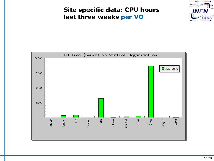 Site specific data: CPU hours last three weeks per VO – n° 20 