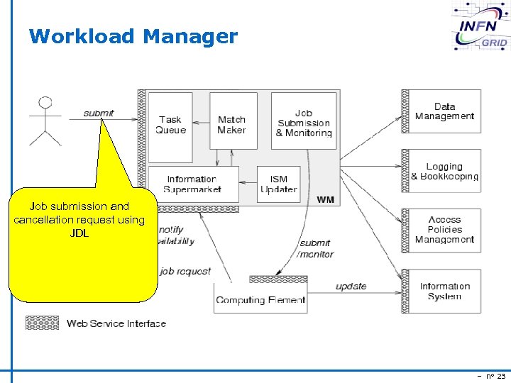 Workload Manager Job submission and cancellation request using JDL – n° 23 