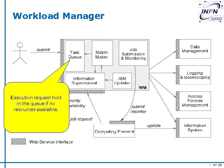 Workload Manager Execution request hold in the queue if no resources available. – n°