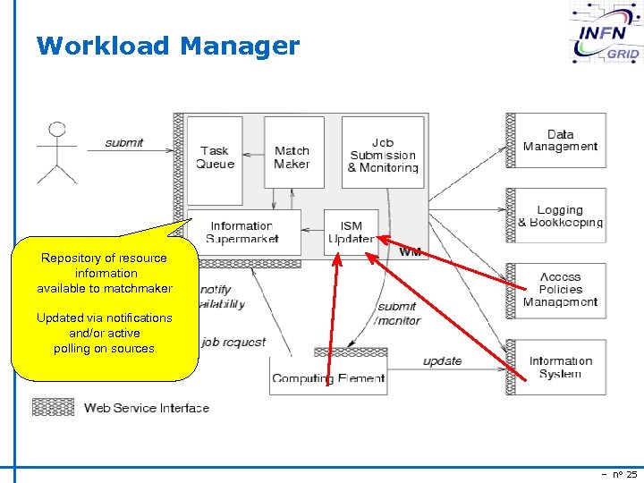 Workload Manager Repository of resource information available to matchmaker Updated via notifications and/or active