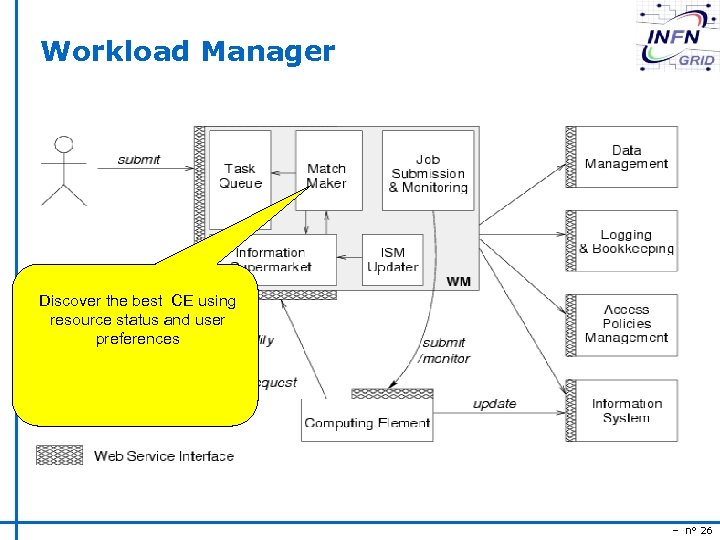 Workload Manager Discover the best CE using resource status and user preferences – n°