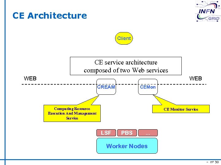CE Architecture Client CE service architecture composed of two Web services WEB CREAM CEMon