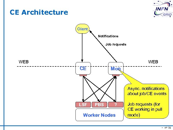 CE Architecture Client Notifications Job requests WEB CE Mon Async. notifications about job/CE events