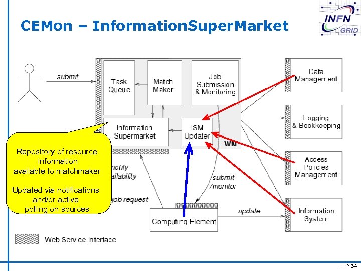 CEMon – Information. Super. Market Repository of resource information available to matchmaker Updated via
