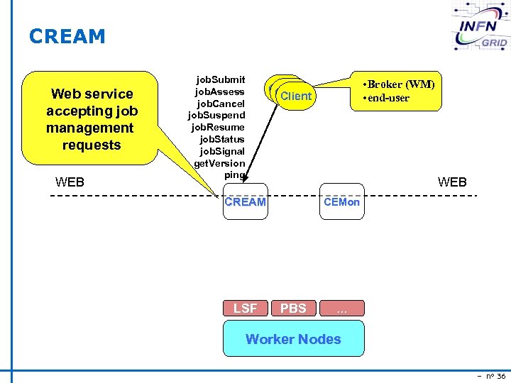CREAM Web service accepting job management requests WEB job. Submit job. Assess job. Cancel