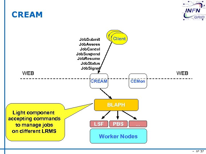 CREAM WEB Client Job. Submit Job. Assess Job. Cancel Job. Suspend Job. Resume Job.