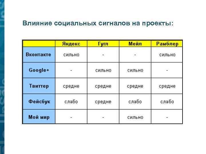 Влияние социальных сигналов на проекты: 