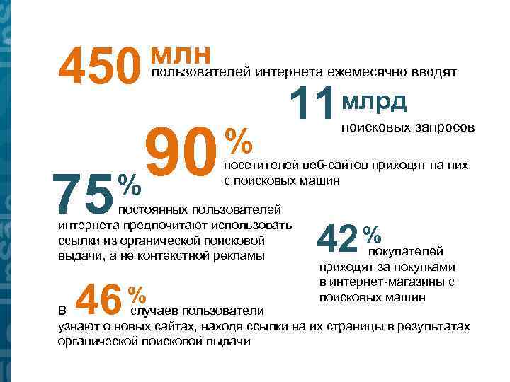 450 75 млн интернета ежемесячно вводят пользователей 90 % % 11 46 поисковых запросов