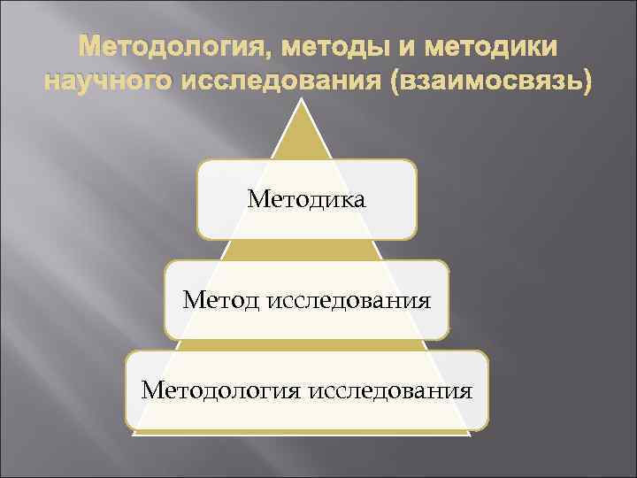 Методология, методы и методики научного исследования (взаимосвязь) Методика Метод исследования Методология исследования 