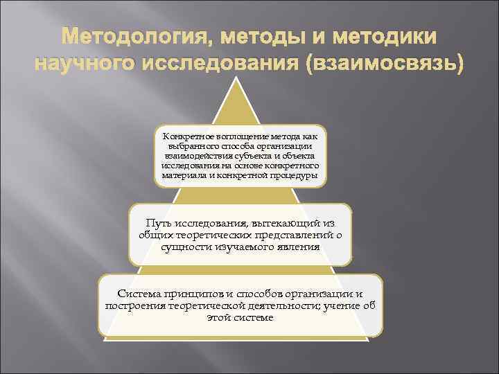 Методология, методы и методики научного исследования (взаимосвязь) Конкретное воплощение метода как выбранного способа организации