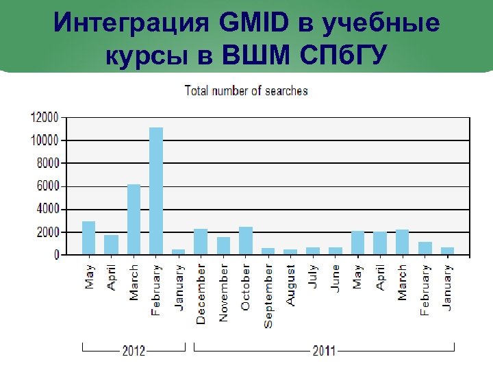 Интеграция GMID в учебные курсы в ВШМ СПб. ГУ 