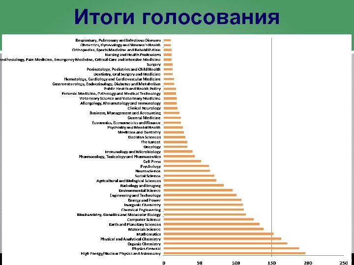 Итоги голосования 