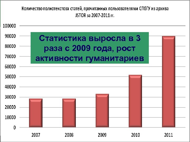 Статистика выросла в 3 раза с 2009 года, рост активности гуманитариев 