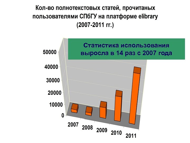 Статистика использования выросла в 14 раз с 2007 года 