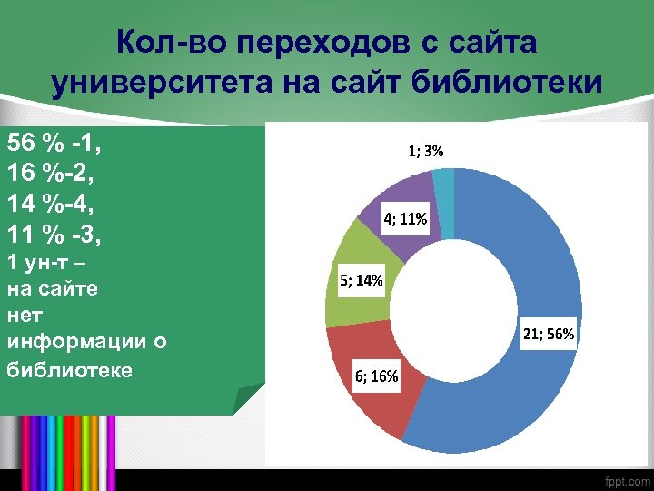 Кол-во переходов с сайта университета на сайт библиотеки 56 % -1, 16 %-2, 14