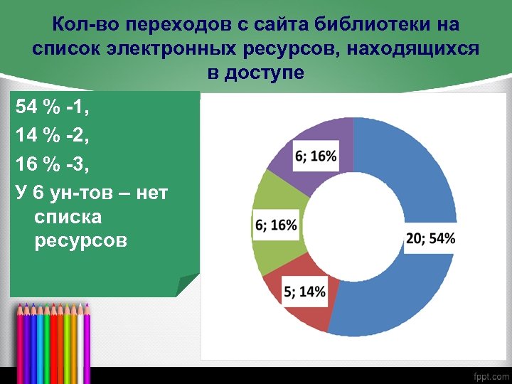 Кол-во переходов с сайта библиотеки на список электронных ресурсов, находящихся в доступе 54 %