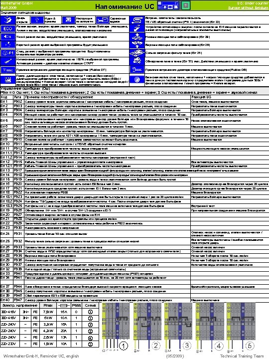 Winterhalter Gmb. H Май 2009 UC: Under counter Europe without Belgium Напоминание UC Значение