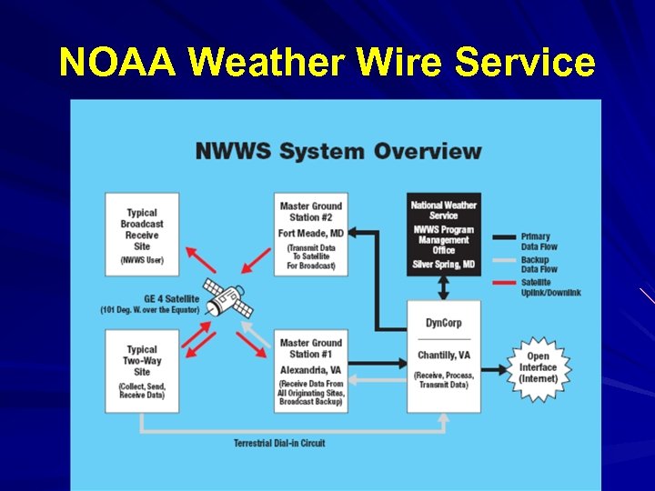 NOAA Weather Wire Service 