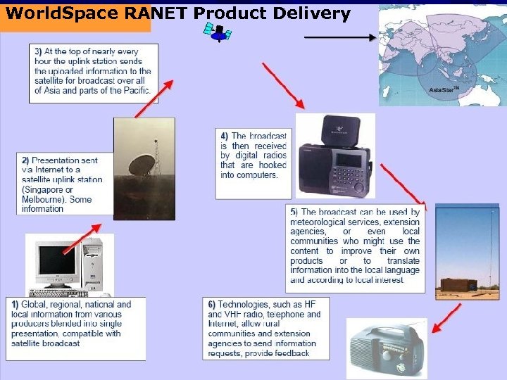 World. Space RANET Product Delivery 