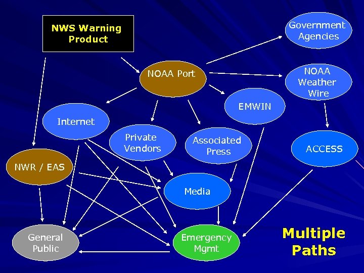 Government Agencies NWS Warning Product NOAA Weather Wire NOAA Port EMWIN Internet Private Vendors