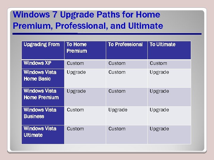 Windows 7 Upgrade Paths for Home Premium, Professional, and Ultimate Upgrading From To Home