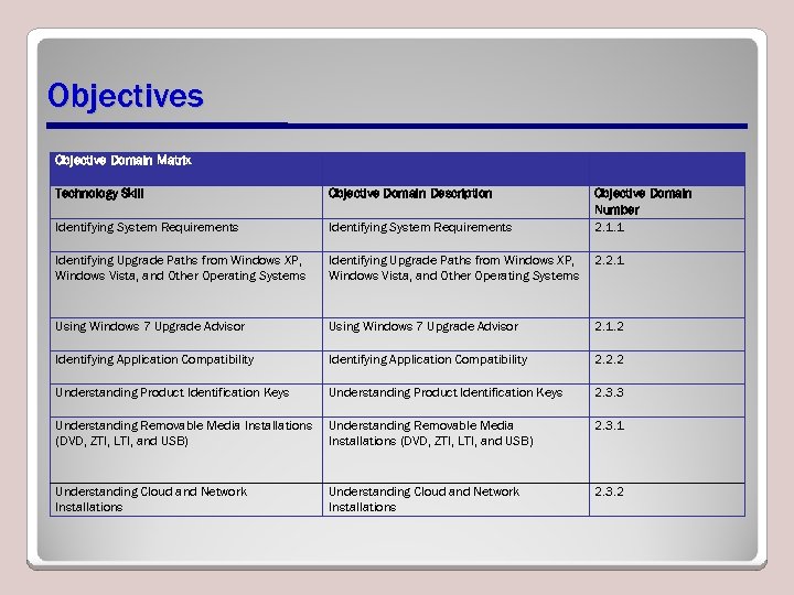 Objectives Objective Domain Matrix Technology Skill Objective Domain Description Objective Domain Number 2. 1.