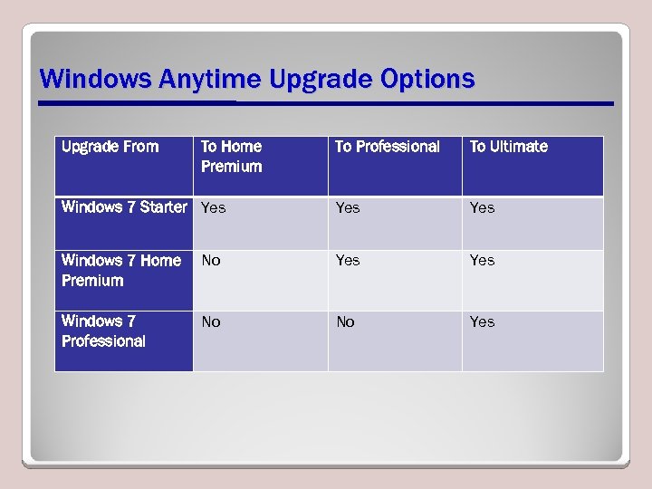 Windows Anytime Upgrade Options Upgrade From To Home Premium To Professional To Ultimate Windows