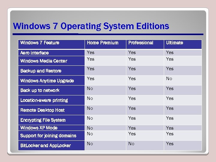 Windows 7 Operating System Editions Windows 7 Feature Home Premium Professional Ultimate Aero interface