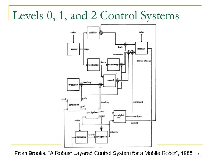Levels 0, 1, and 2 Control Systems From Brooks, “A Robust Layered Control System