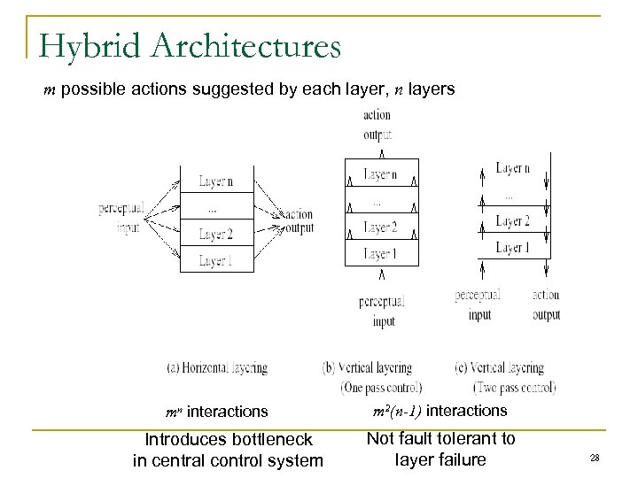 Hybrid Architectures m possible actions suggested by each layer, n layers mn interactions Introduces