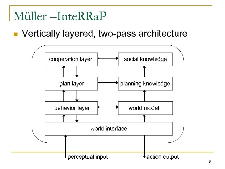 Müller –Inte. RRa. P n Vertically layered, two-pass architecture cooperation layer social knowledge plan