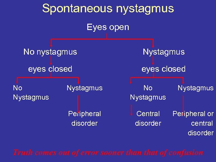 Spontaneous nystagmus Eyes open No nystagmus Nystagmus eyes closed No Nystagmus Peripheral disorder Central