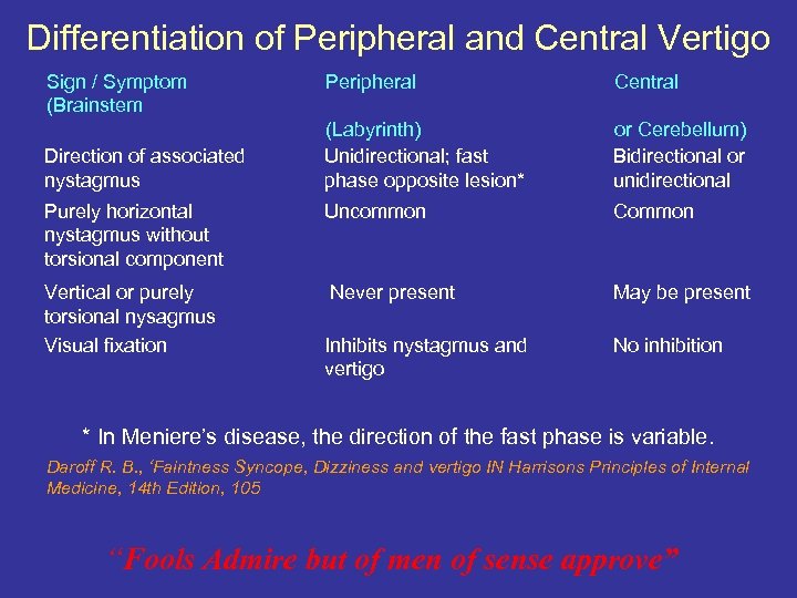 Differentiation of Peripheral and Central Vertigo Sign / Symptom (Brainstem Peripheral Central (Labyrinth) Unidirectional;