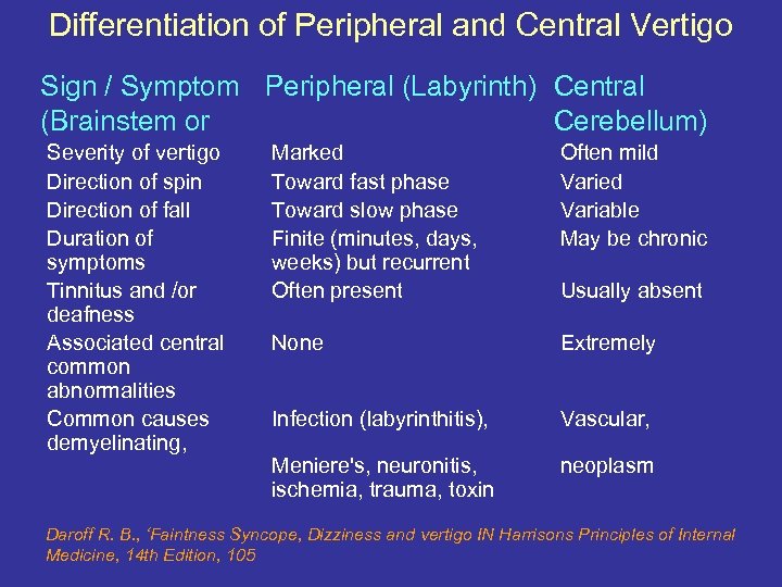 Differentiation of Peripheral and Central Vertigo Sign / Symptom Peripheral (Labyrinth) Central (Brainstem or