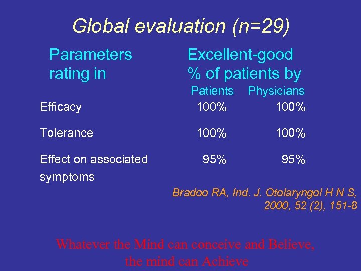 Global evaluation (n=29) Parameters rating in Efficacy Tolerance Effect on associated symptoms Excellent-good %