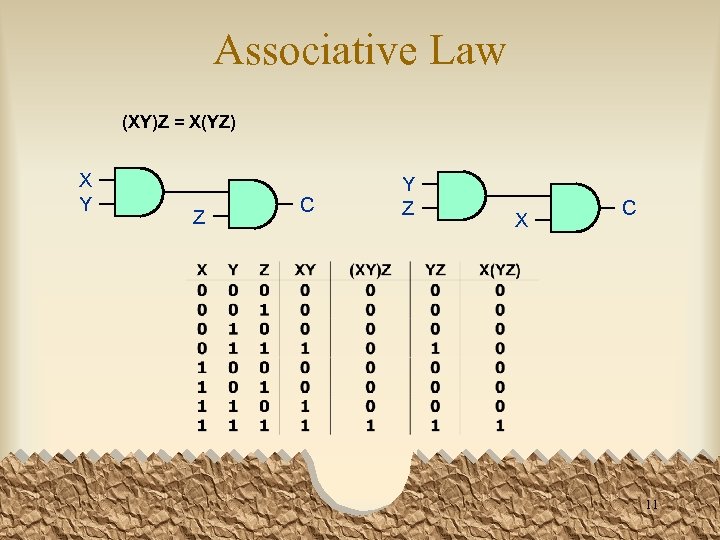 Associative Law (XY)Z = X(YZ) X Y Z C Y Z X C 11