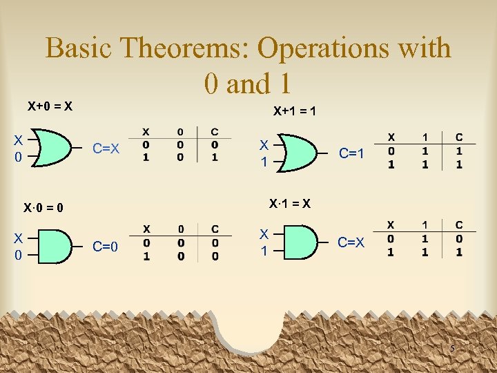 Basic Theorems: Operations with 0 and 1 X+0 = X X 0 X+1 =