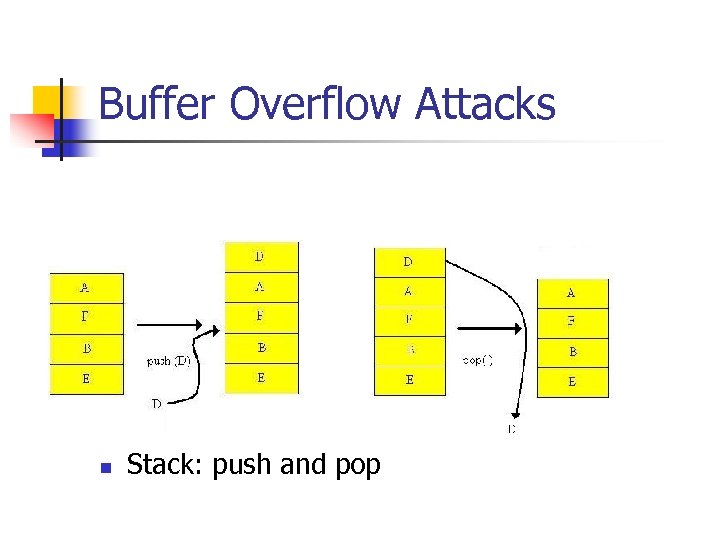 Buffer Overflow Attacks n Stack: push and pop 