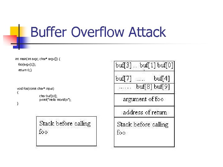 Buffer Overflow Attack int main(int argc, char* argv[]) { foo(argv[1]); return 0; } void