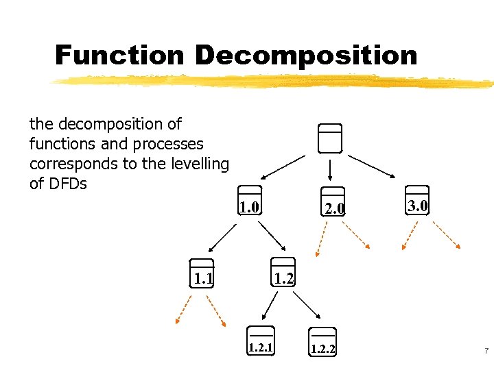 Function Decomposition the decomposition of functions and processes corresponds to the levelling of DFDs