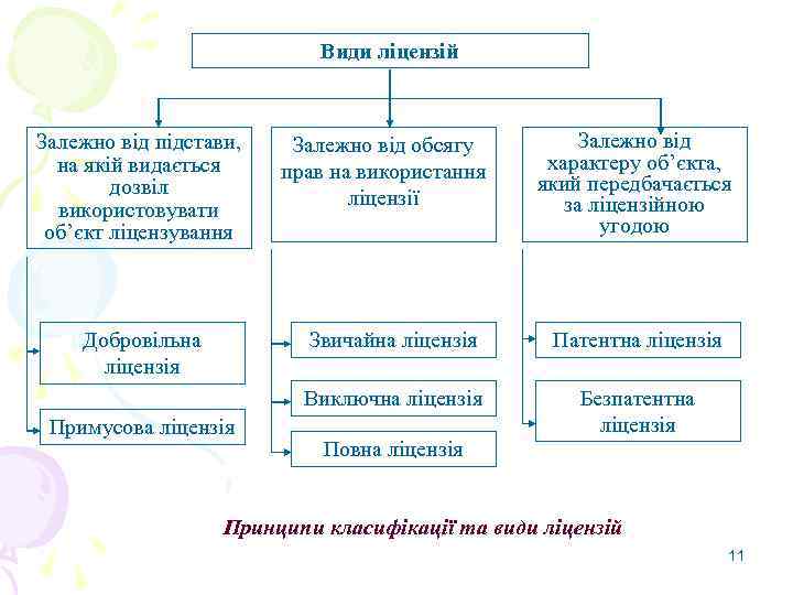 Види ліцензій Залежно від підстави, на якій видається дозвіл використовувати об’єкт ліцензування Добровільна ліцензія
