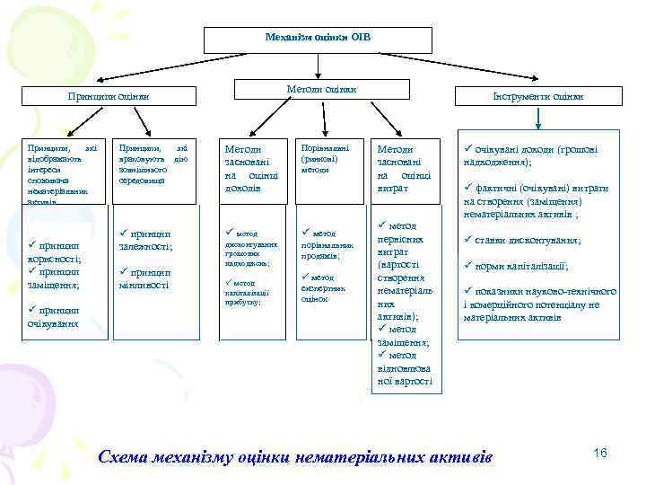 Механізм оцінки ОІВ Методи оцінки Принципи, які відображають інтереси споживача нематеріальних активів ü принцип