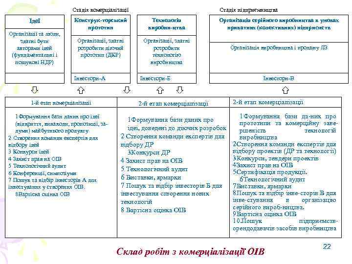 Стадія комерціалізації Стадія підприємництва Ідеї Конструк-торський прототип Технологія виробни-цтва Організації та люди, здатні бути