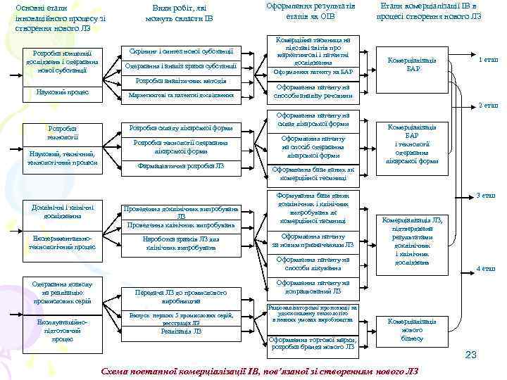 Основні етапи інноваційного процесу зі створення нового ЛЗ Розробка концепції досліджень і одержання нової
