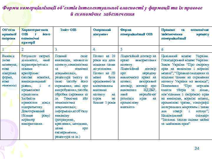 Форми комерціалізації об’єктів інтелектуальної власності у фармації та їх правове й економічне забезпечення Об’єкти