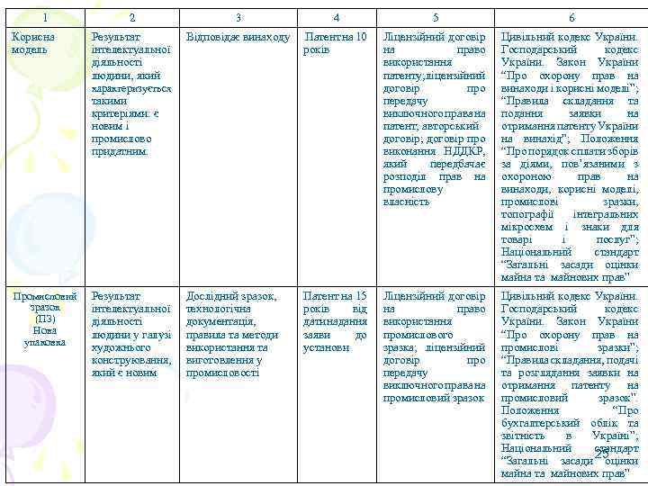 1 Корисна модель 2 3 4 5 6 Результат інтелектуальної діяльності людини, який Відповідає