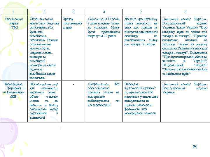 1 2 3 4 5 6 Торгівельна марка (ТМ) Об’єктом знака може бути будь-яке