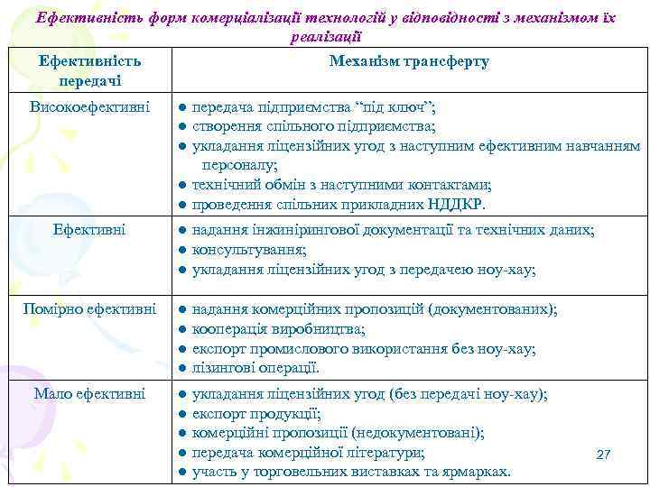 Ефективність форм комерціалізації технологій у відповідності з механізмом їх реалізації Ефективність Механізм трансферту передачі