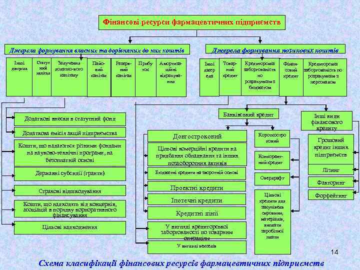 Фінансові ресурси фармацевтичних підприємств Джерела формування власних та дорівняних до них коштів Інші джерела