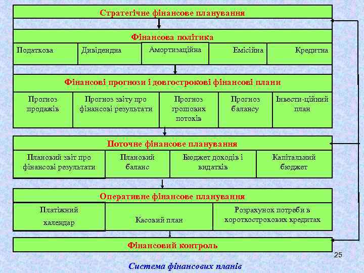 Стратегічне фінансове планування Фінансова політика Податкова Дивідендна Амортизаційна Емісійна Кредитна Фінансові прогнози і довгострокові